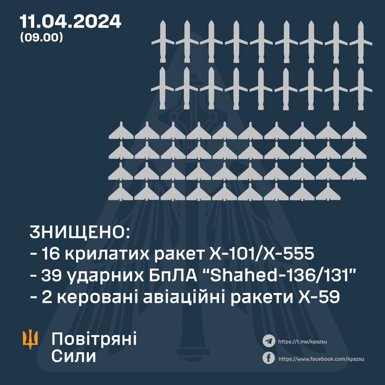 Силы ПВО сбили 18 ракет и 39 дронов из 82 целей, которыми РФ атаковала Украину
