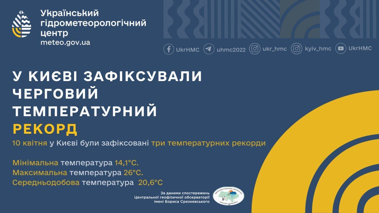 В Киеве 10 апреля зафиксировали сразу три температурных рекорда: известны подробности