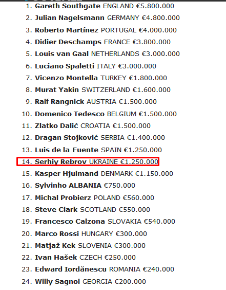 Стало відомо, скільки заробляє Ребров у збірній України з футболу