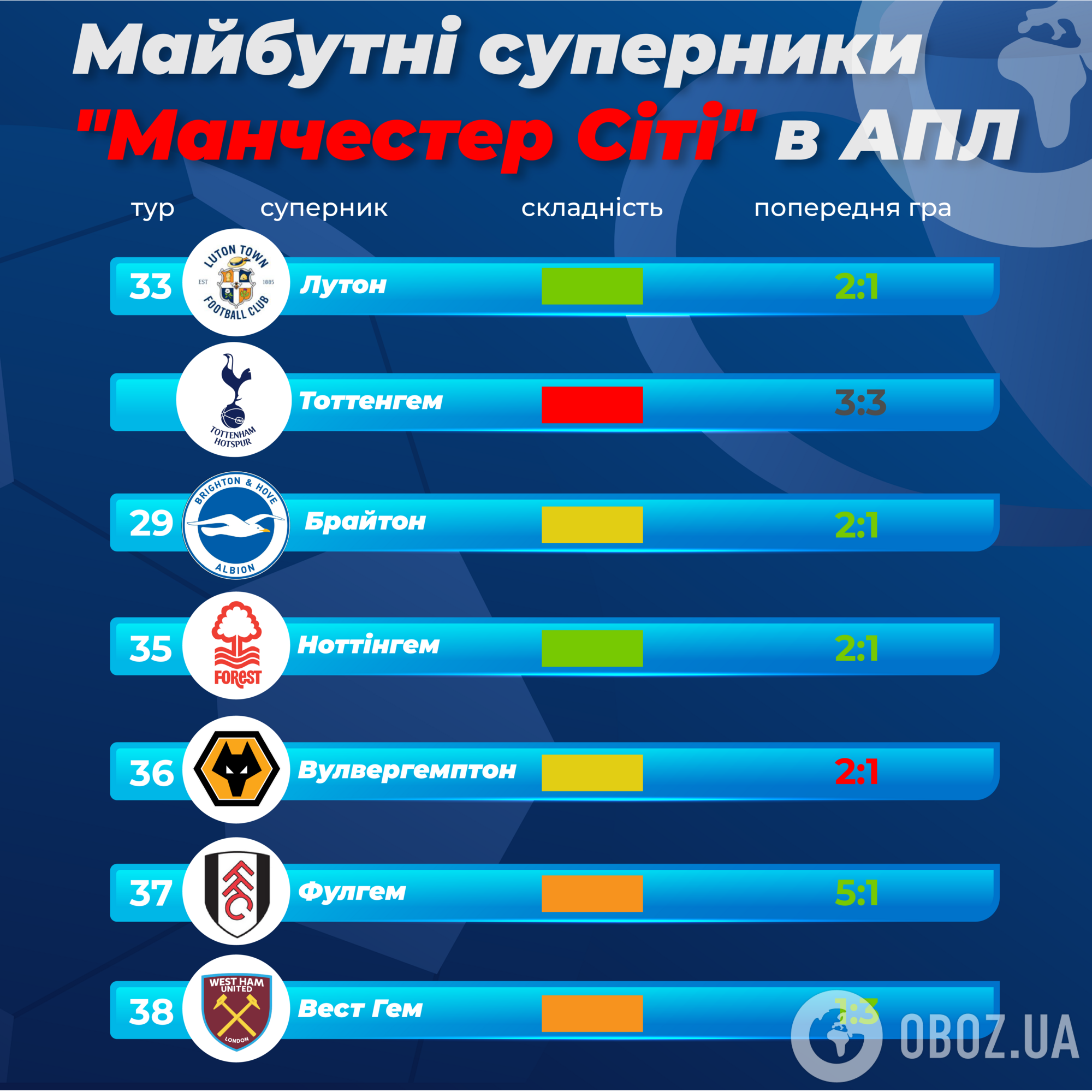 Битва Зінченка за чемпіонство. Які складнощі чекають на "МанСіті", "Арсенал" та "Ліверпуль" на вирішальному відрізку АПЛ