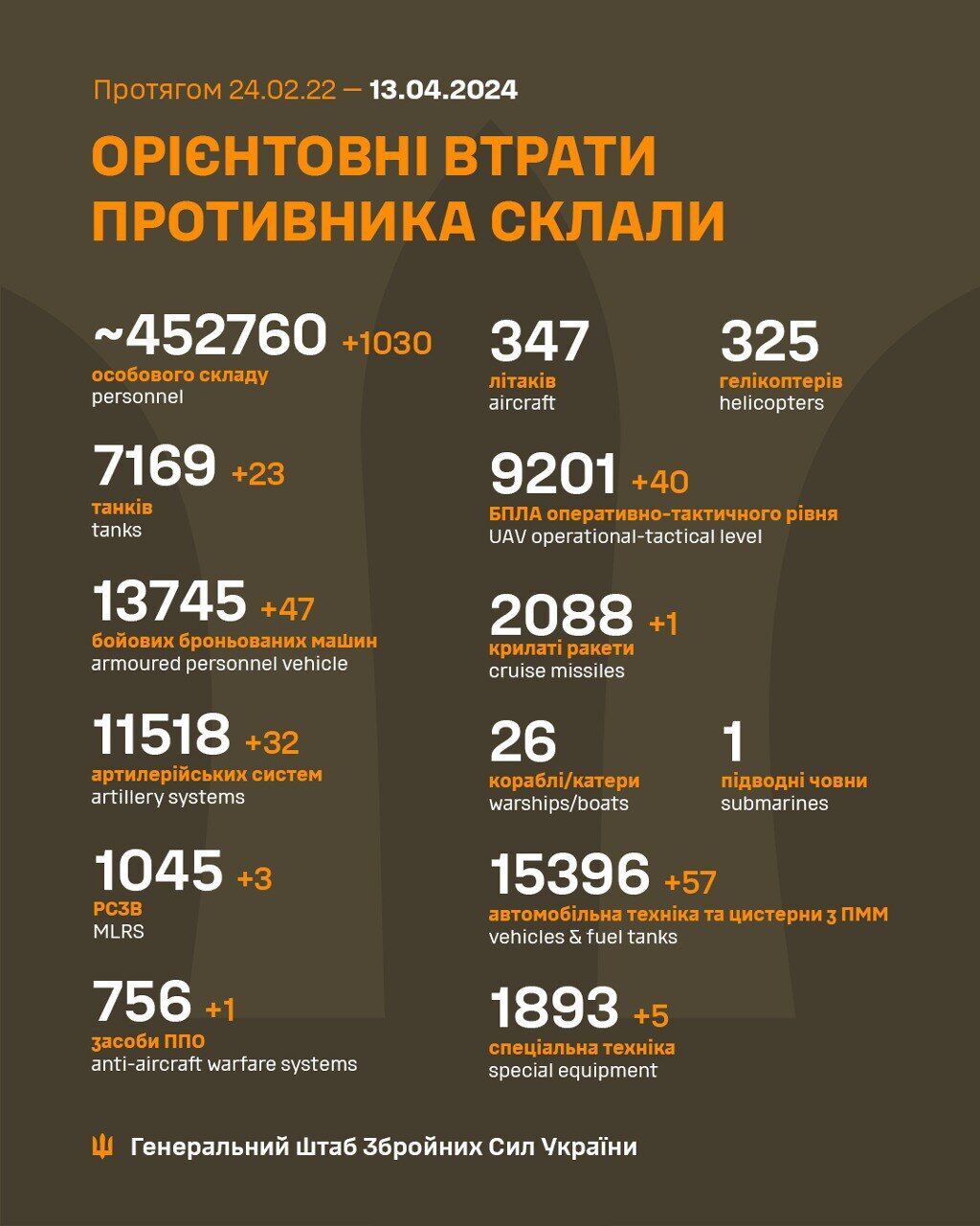Минус 1030 российских захватчиков. 23 танка и 47 ББМ: в Генштабе обновили данные по потерям врага