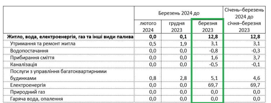 В Україні зросли розцінки на комунальні послуги