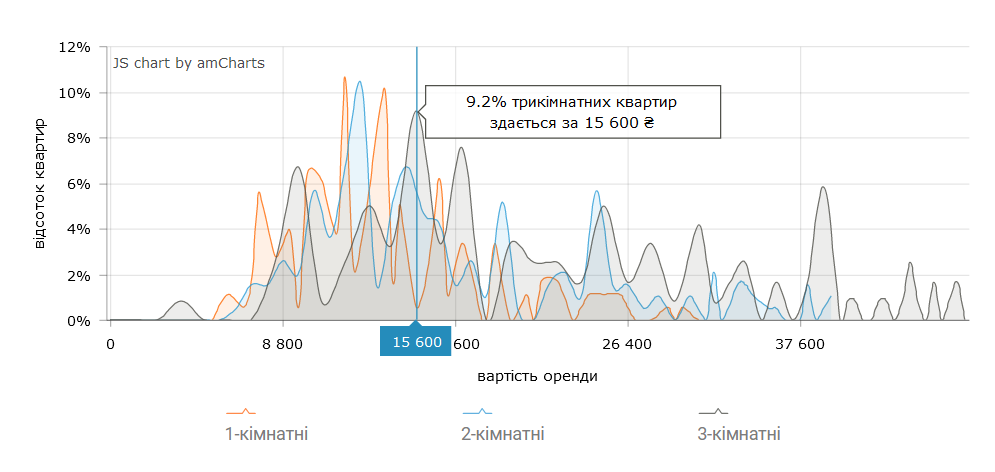 3-комнатные квартиры в столице чаще всего сдают по 15 600 грн