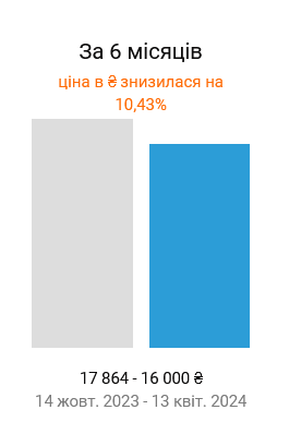 Вартість оренди квартир у Києві суттєво знизилася