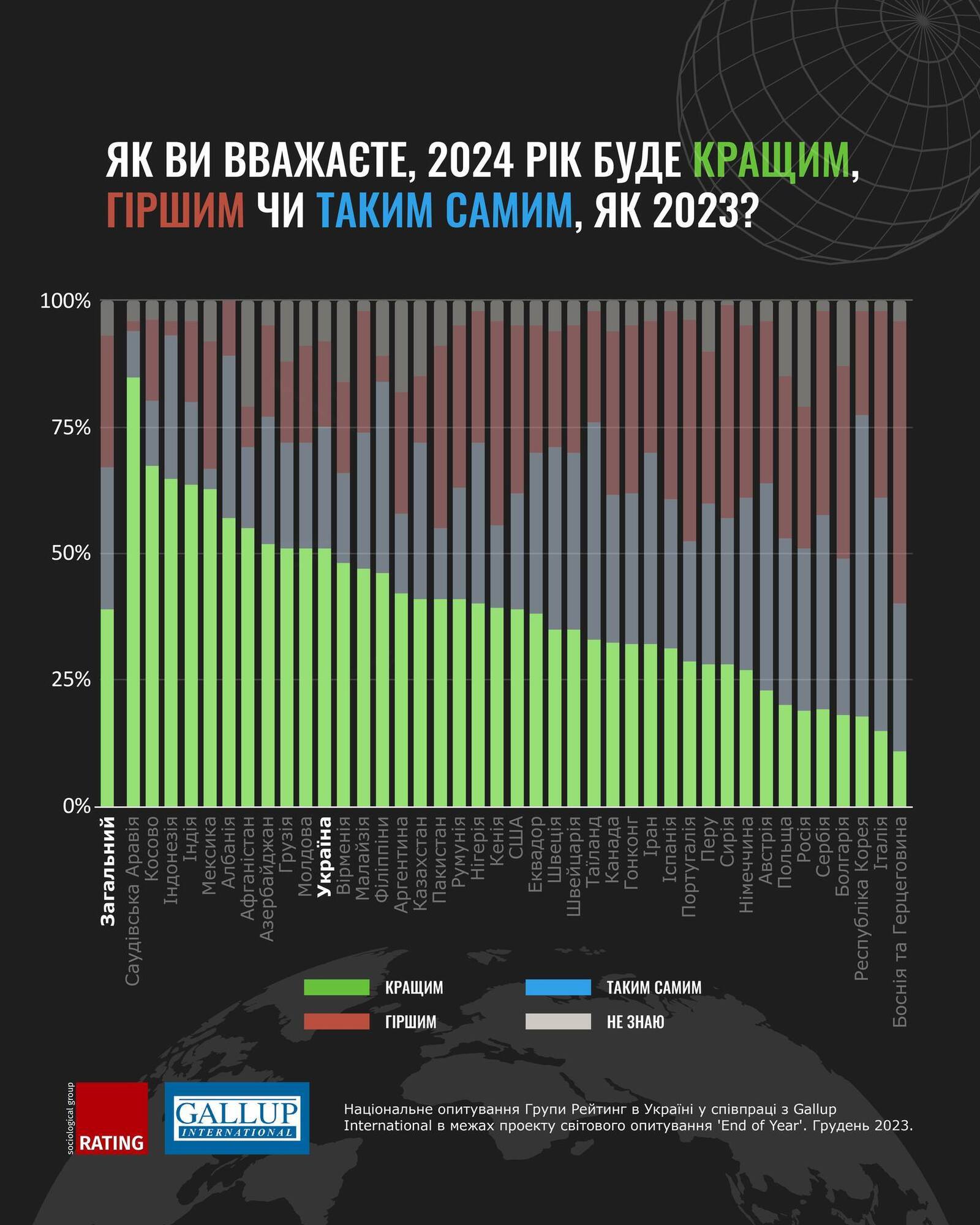Які очікування мають в Україні та світі від 2024 року: опитування показало тенденції
