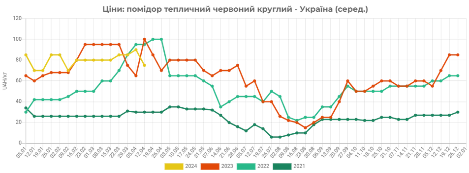 В Украине существенно снизились цены на импортные томаты