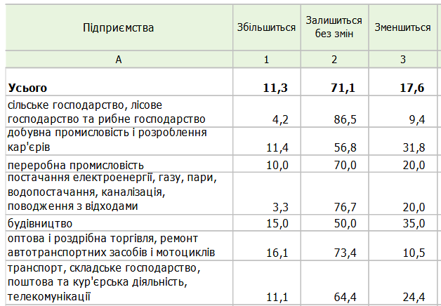 Де в Україні звільняти будуть частіше, ніж наймати