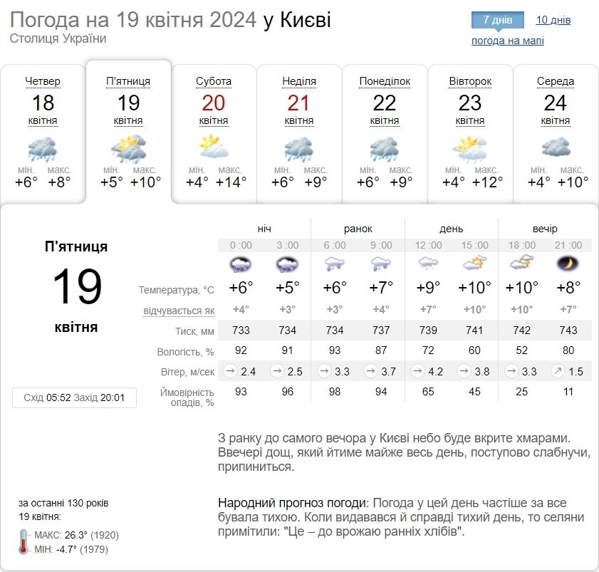 Невеликий дощ та до +13°С: детальний прогноз погоди по Київщині на 19 квітня