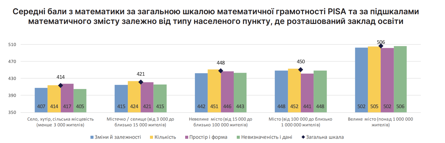 Сільські школярі суттєво відстають з математики від своїх однолітків у містах. Звіт УЦОЯО