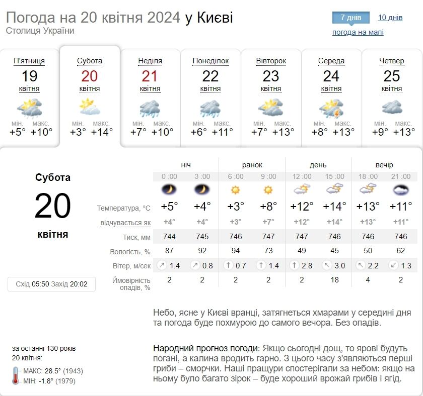 Без опадів та заморозки вночі: прогноз погоди по Київщині на 20 квітня