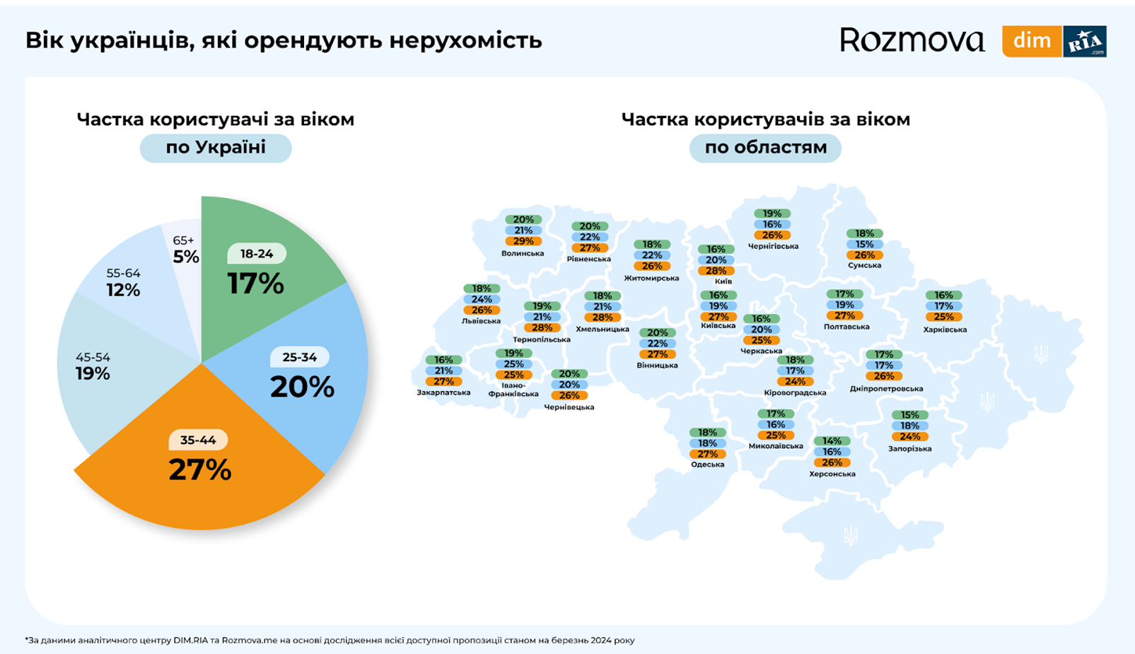 Украинцы какого возраста чаще всего снимают жилье