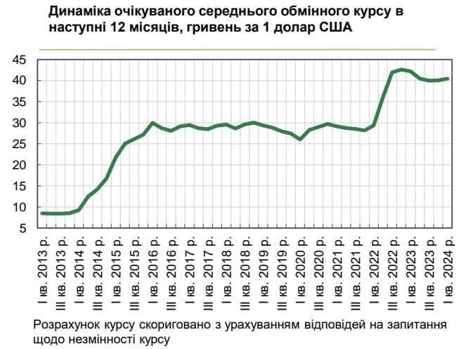 Український бізнес очікує на незначну девальвацію гривні у наступні 12 місяців