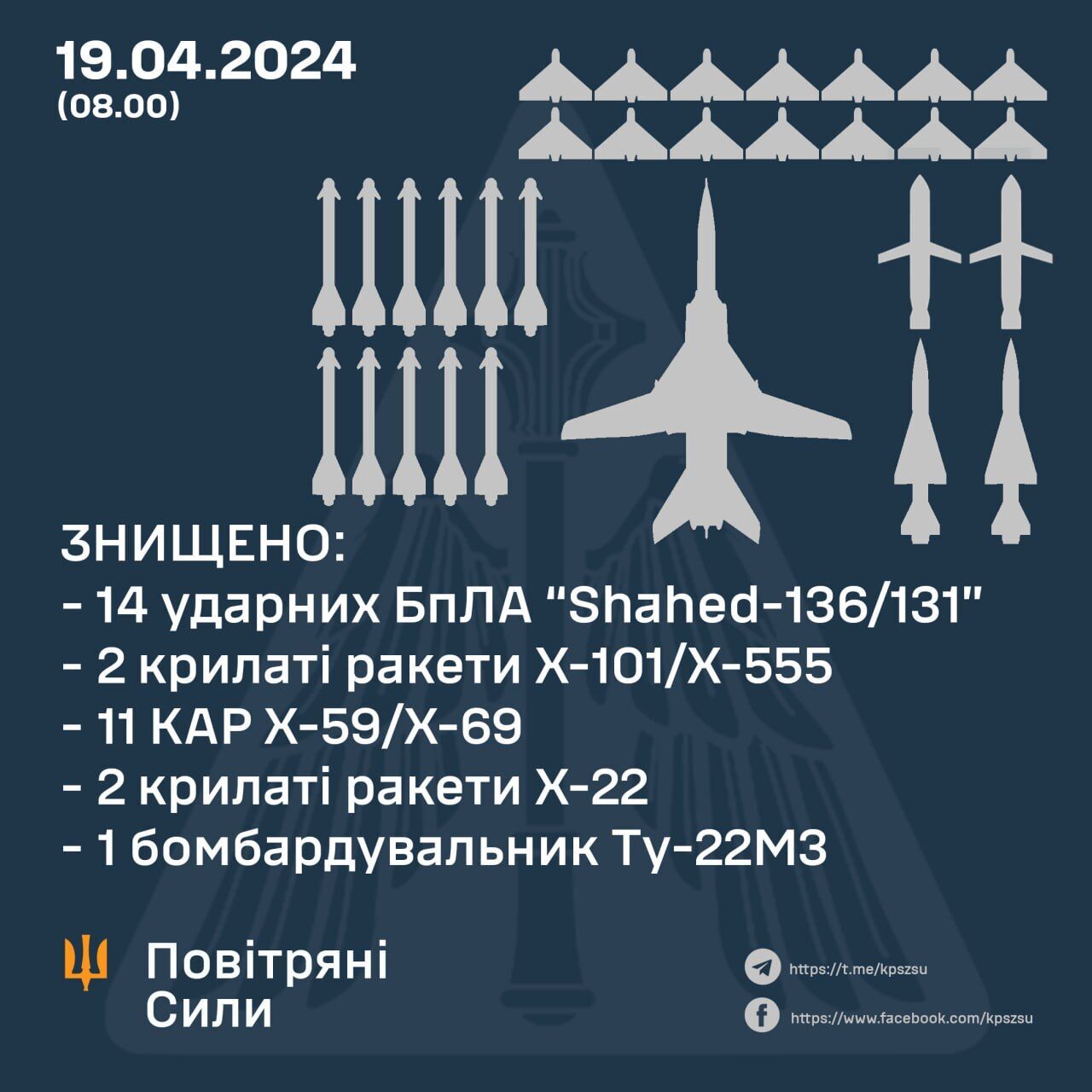 Мінус 15 ракет, 14 "Шахедів" і бомбардувальник: у Повітряних силах розповіли про відбиття атаки РФ