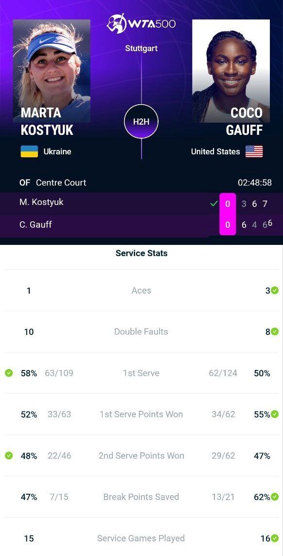 Украинка Костюк выиграла матч-триллер у третьей ракетки мира. Видео