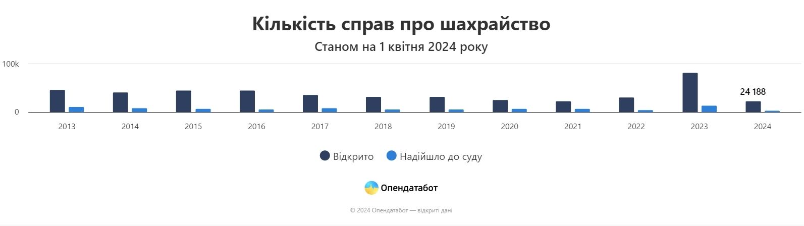 2024 год может стать рекордным в Украине по количеству зарегистрированных случаев мошенничества