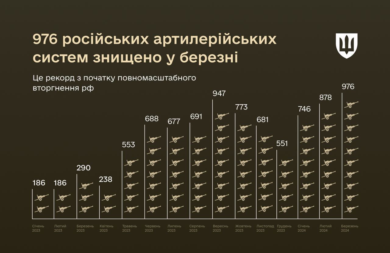 Найвищий показник від початку війни: в Міноборони підрахували втрати артилерії армією РФ у березні