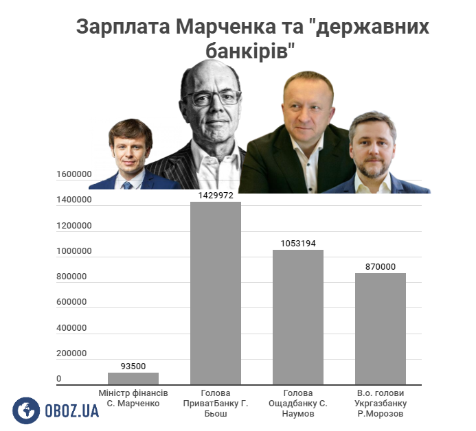 Скільки заробляє Марченко та на підприємствах