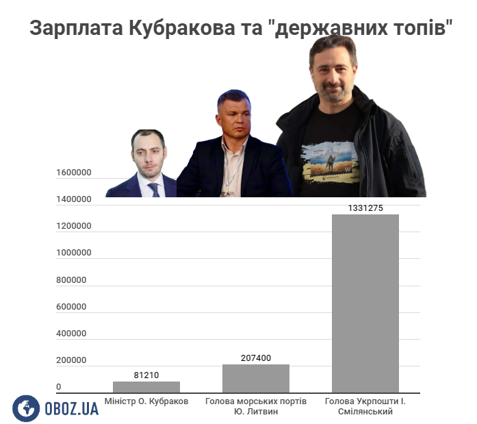 Скільки заробляє Кубраков і директори підприємств