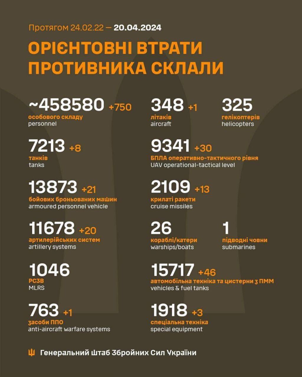 Сили оборони "відмінусували" 750 окупантів та більш ніж 140 одиниць техніки – Генштаб ЗСУ
