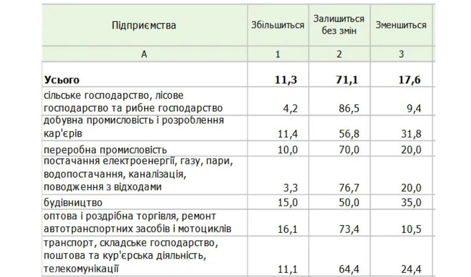 В Україні звільнятимуть працівників набагато частіше, ніж найматимуть нових