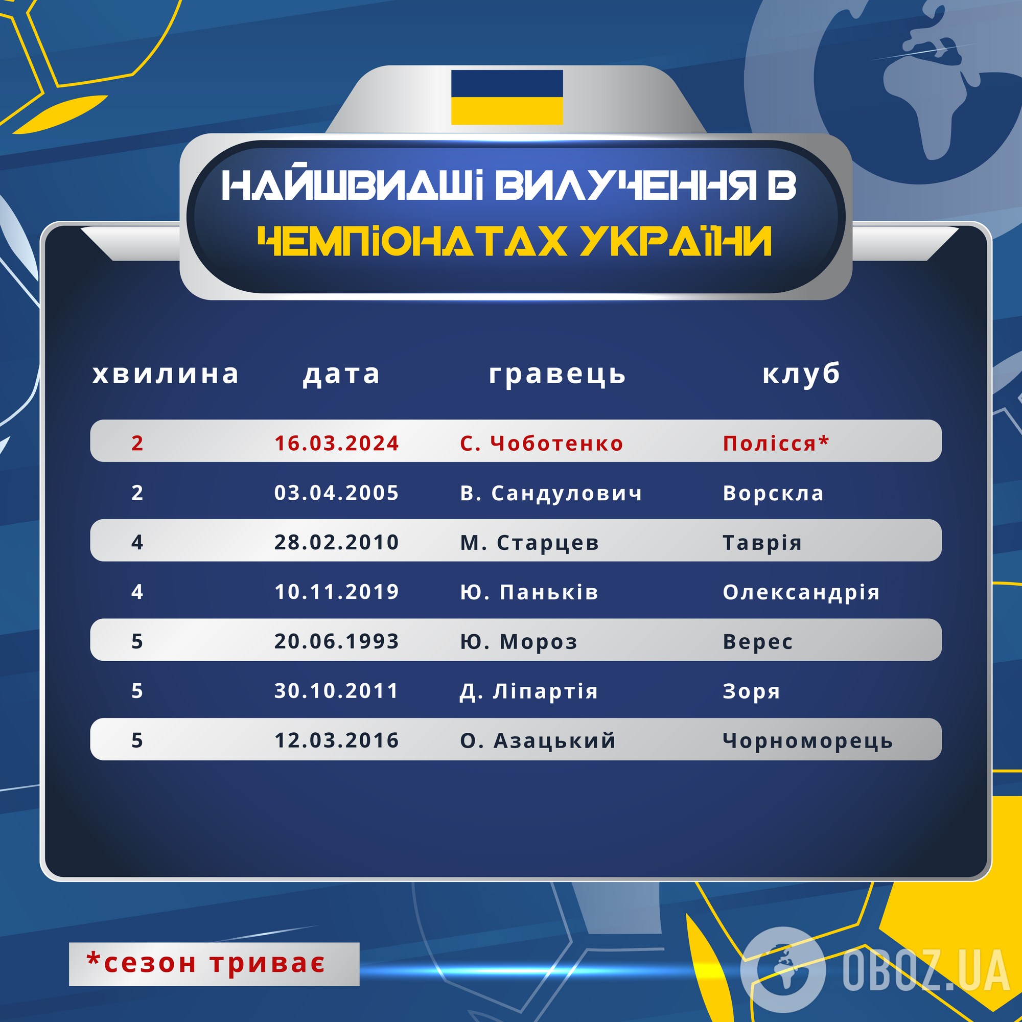 Україна у лідерах з вилучень в Європі: хто найбільше фолить у футбольних чемпіонатах і чи можна це змінити