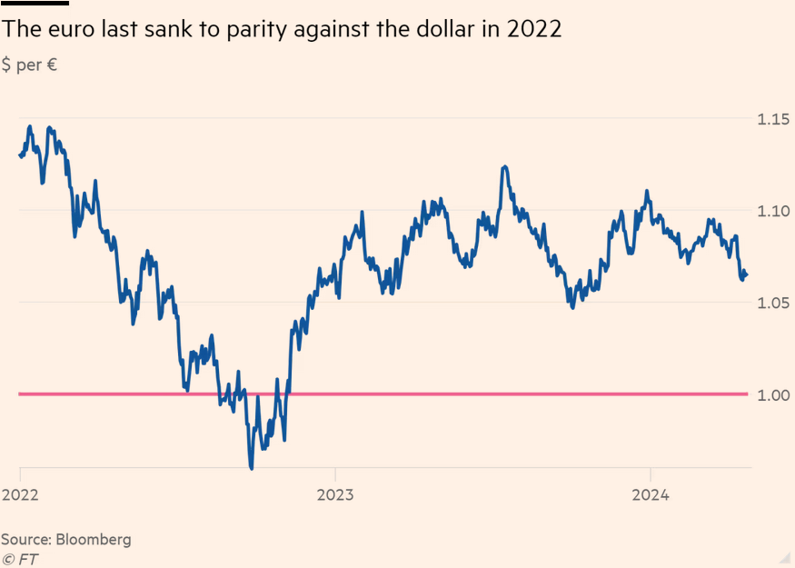 В последний раз евро дешевел до уровня до доллара в 2022 году