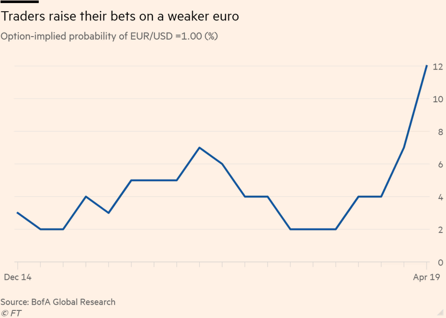 Трейдеры ожидают ослабления евро