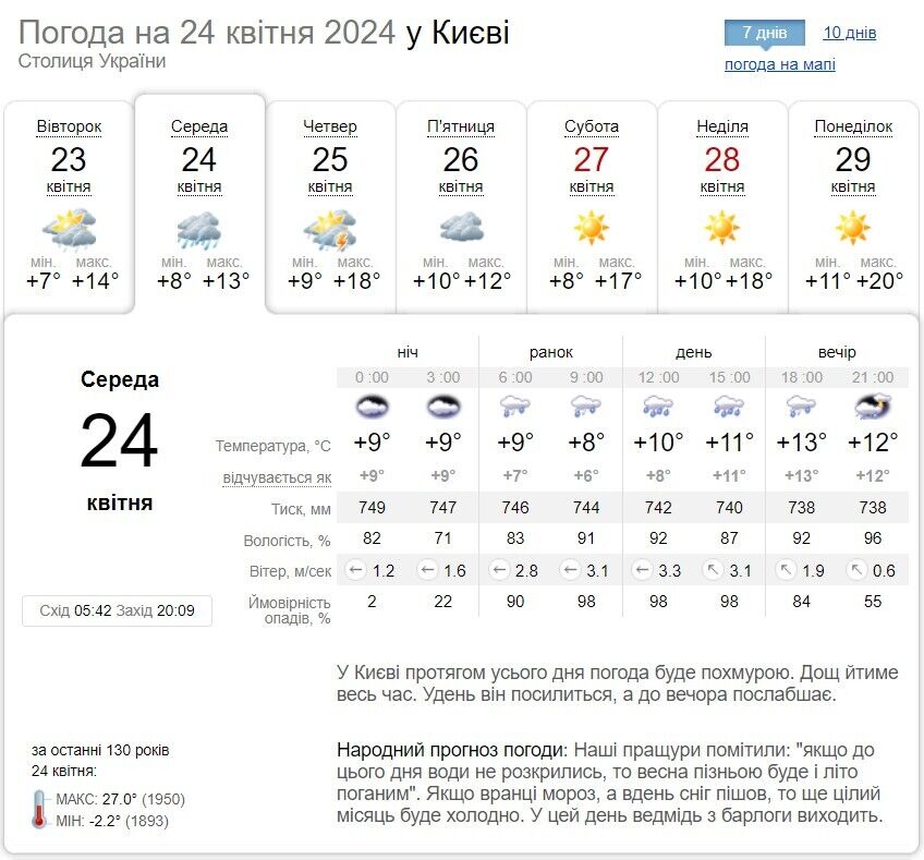 Подекуди гроза та до +17°С: детальний прогноз погоди по Київщині на 24 квітня