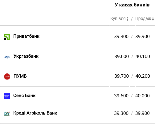 Курс доллара в украинских банках