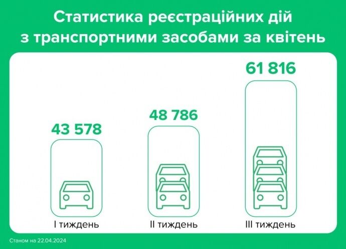 Українці активно перереєструють автомобілі