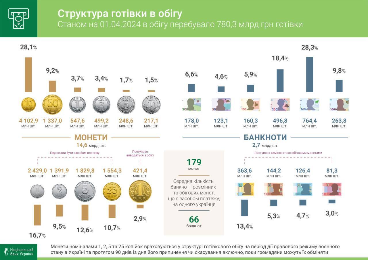 Каких денег в Украине больше всего