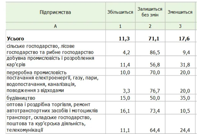 Українців звільнятимуть із роботи частіше, ніж найматимуть