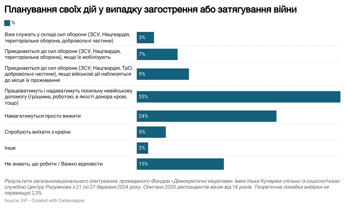 Украинцы ответили, как относятся к мобилизации и что будут делать в случае обострения или затягивания войны: результаты опроса