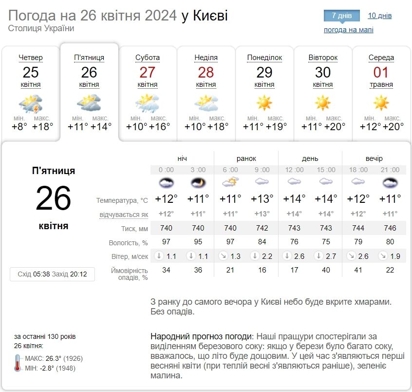 Дощі та до +17°С: детальний прогноз погоди по Київщині на 26 квітня