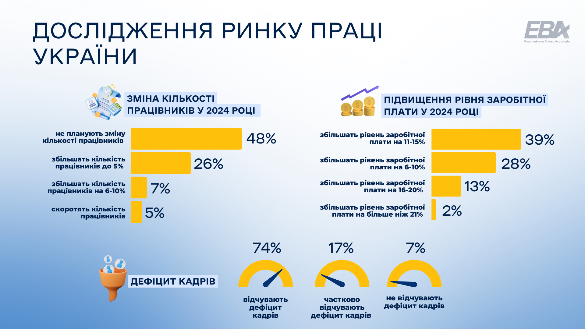 Подавляющее большинство украинских работодателей намерено повысить зарплаты своим работникам в 2024 году