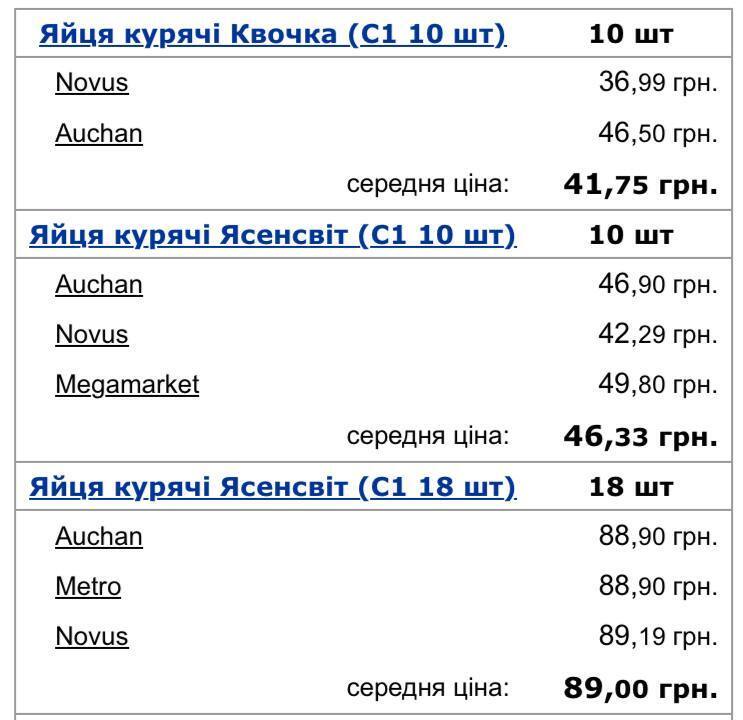 Средние цены на продукт согласно данным портала