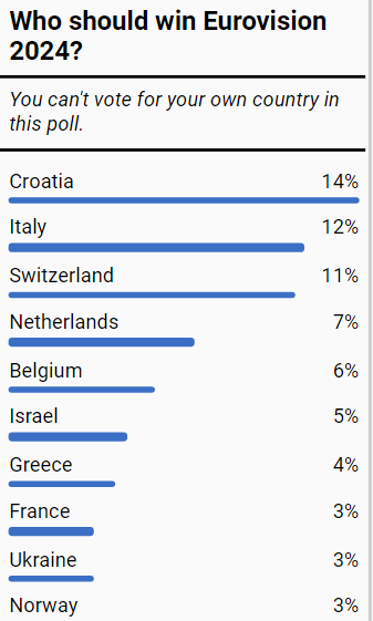Хто повинен виграти Євробачення 2024: результати опитування для України поки невтішні. Таблиця