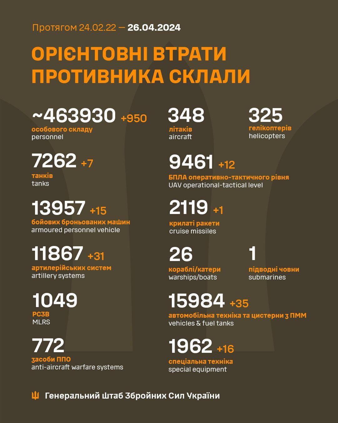 Силы обороны за сутки обезвредили 950 оккупантов и 15 российских ББМ