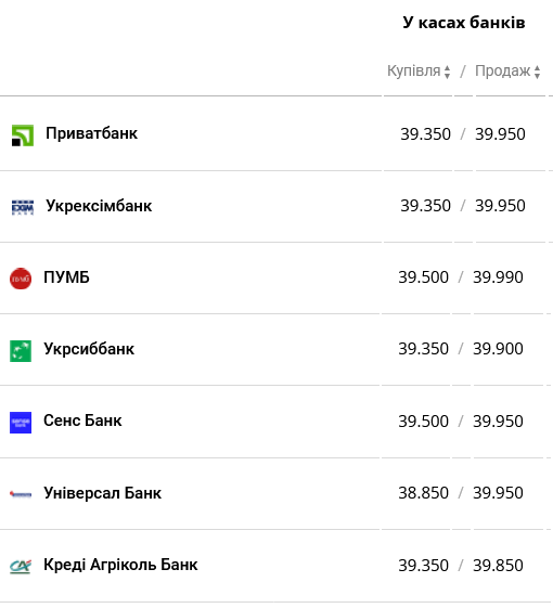 Курс долара в українських банках