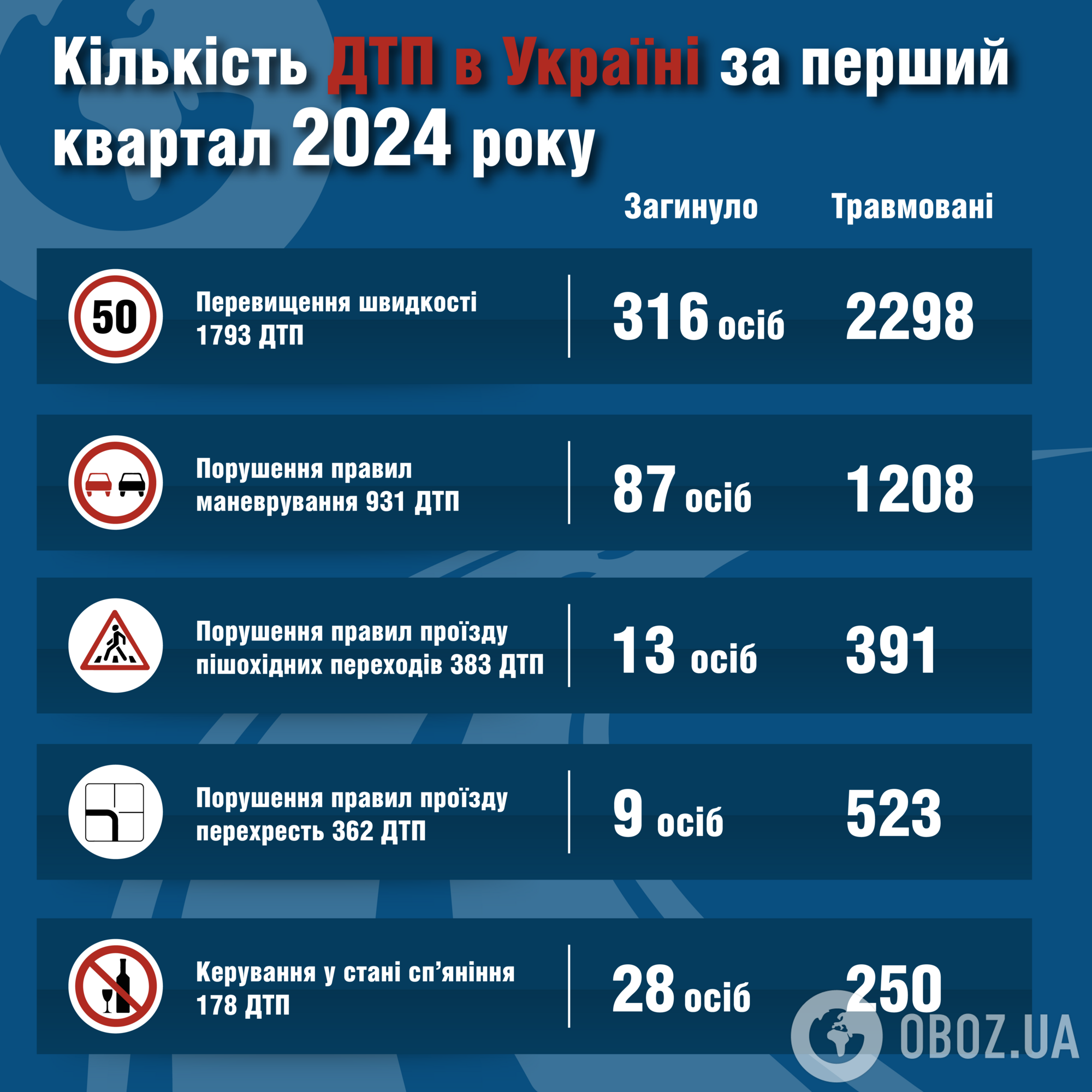 "Летают" и грубо нарушают ПДД: статистика смертельных ДТП в Украине за первый квартал 2024 года