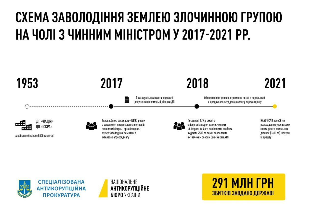 Как действовала схема, в организации которой подозревают Сольского