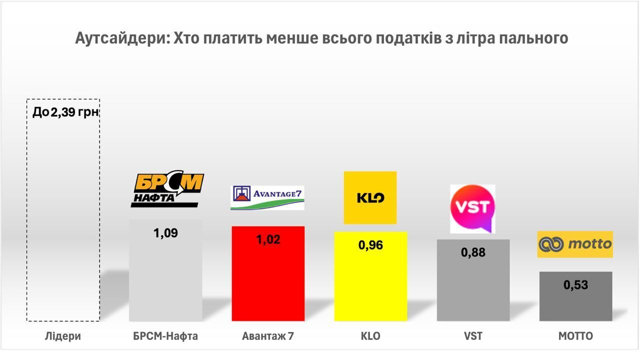 Податки мереж АЗК у 2023 році: аутсайдери платять у кілька разів менше за лідерів