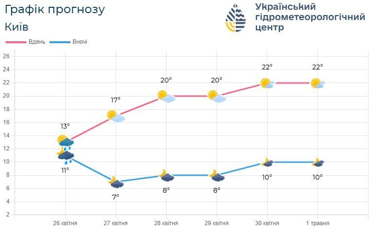 Без опадів та до +20°С: детальний прогноз погоди по Київщині на 27 квітня