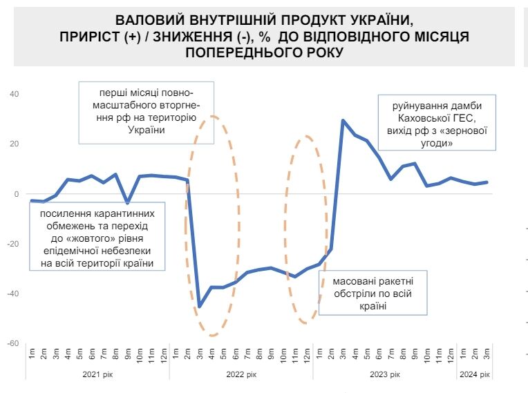 Прирост и снижение ВВП Украины с 2021 года