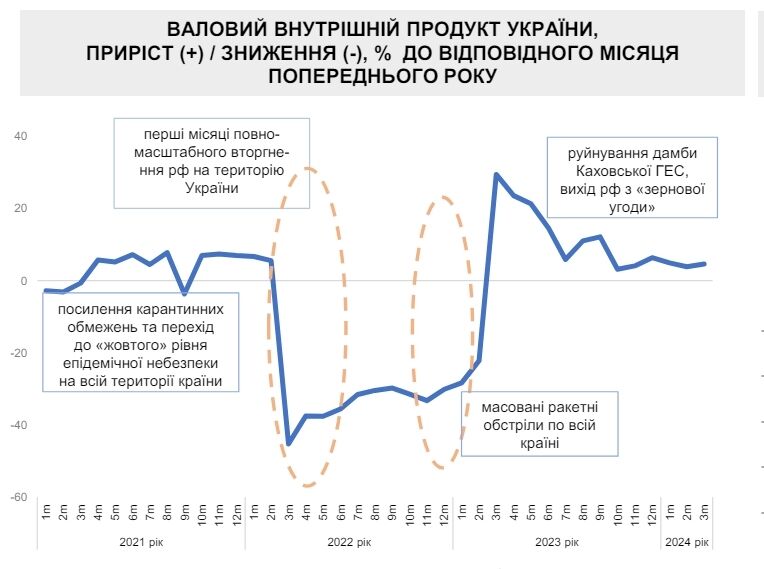 Приріст та зниження ВВП України з 2021 року