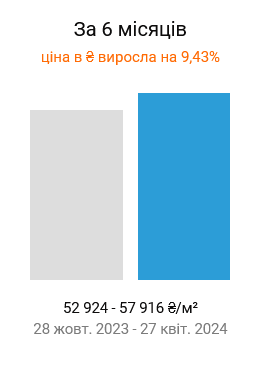 На вторинному ринку Києва різко зросла вартість квартир
