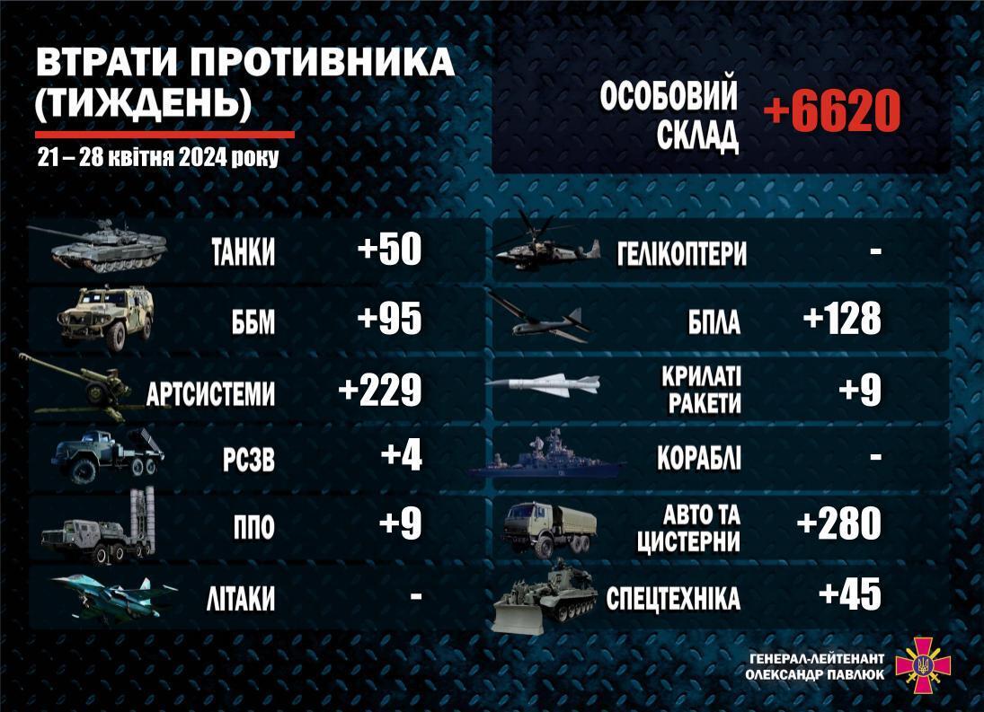 Мінус майже 900 одиниць ворожої техніки і озброєння: у ЗСУ показали втрати РФ за тиждень