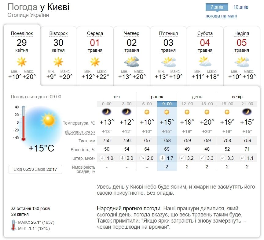Невелика хмарність та до +22°С: прогноз погоди по Київщині на 29 квітня