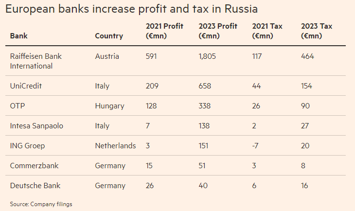 Банки ЕС, продолжающие работать в РФ