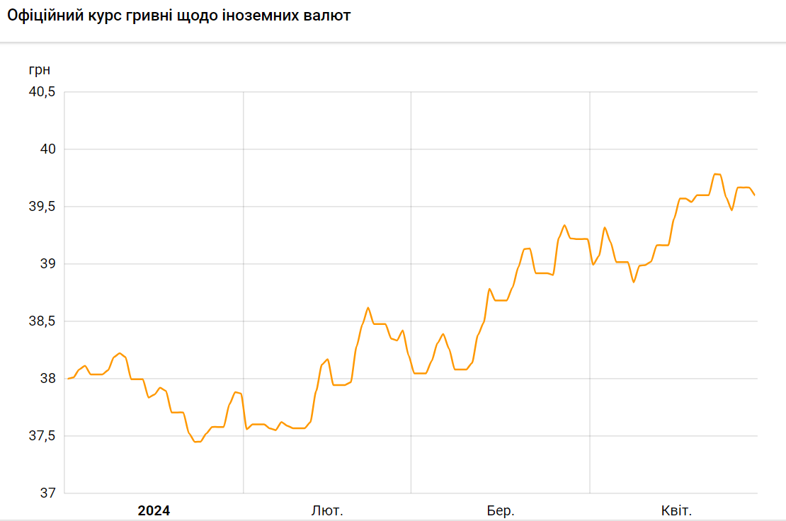 Курс долар-гривня щодо НБУ з початку 2024 року